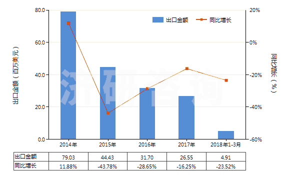2014-2018年3月中國用作發(fā)光體的無機產(chǎn)品(HS32065000)出口總額及增速統(tǒng)計